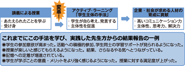 ・あたえられたことを学ぶ・受け身→変革→アクティブ・ラーニング「学生主体の手法」・学生が自ら考え、発言する・主体性を促進→企業・社会が求める人材の育成に貢献・高いコミュニケーション力・主体性、思考力、解決力　これまでにこの手法を学び、実践した先生方からの結果報告の一例・学生の参加意欲が高まった。活動への積極的参加、学生同士の学習サポートが見られるようになった。・授業が楽しいと感じてもらえるようになった。結果、さらなるやる気へとつながっている・記憶への定着が増進されている。・学生が学ぶことの意義・メリットをより強く感じるようになった。授業に対する満足度が上がった。