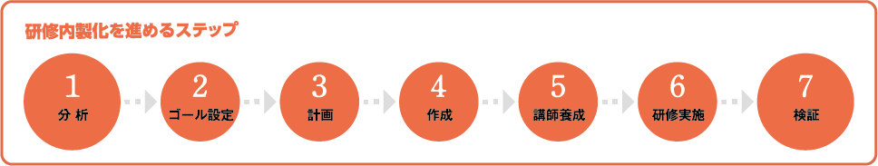 研修内製化を進めるステップ　1.分析→2.ゴール設定→3.計画→4.作成→5.講師養成→6.研修実施→7.検証