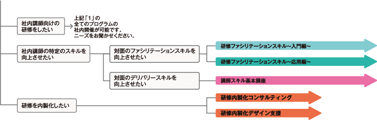 こんな方に2　社内講師育成、社内研修の質の向上