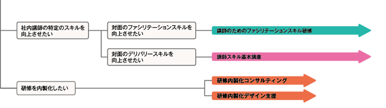 こんな方に2　社内講師育成、社内研修の質の向上