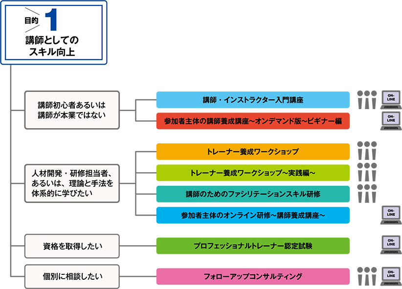 目的1 講師としてのスキル向上
