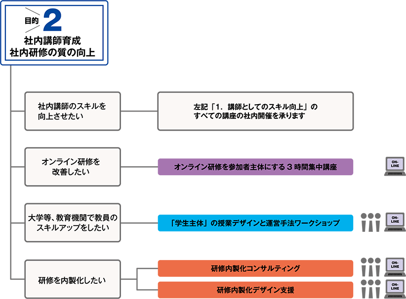 目的2 社内講師育成、社内研修の質の向上